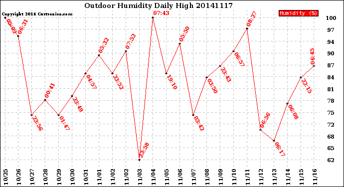 Milwaukee Weather Outdoor Humidity<br>Daily High