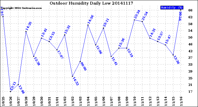 Milwaukee Weather Outdoor Humidity<br>Daily Low