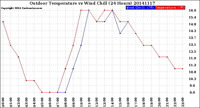 Milwaukee Weather Outdoor Temperature<br>vs Wind Chill<br>(24 Hours)