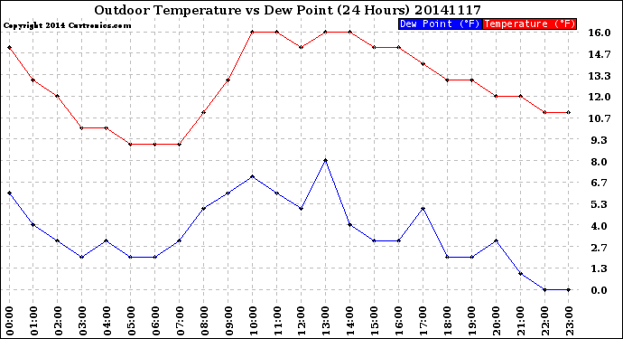 Milwaukee Weather Outdoor Temperature<br>vs Dew Point<br>(24 Hours)