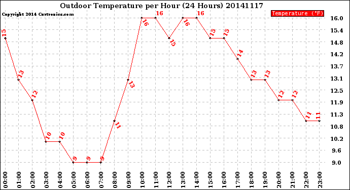 Milwaukee Weather Outdoor Temperature<br>per Hour<br>(24 Hours)