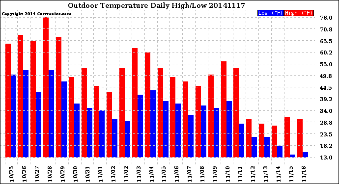 Milwaukee Weather Outdoor Temperature<br>Daily High/Low