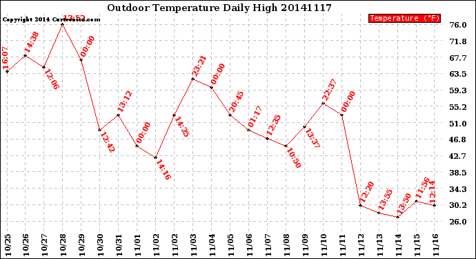 Milwaukee Weather Outdoor Temperature<br>Daily High