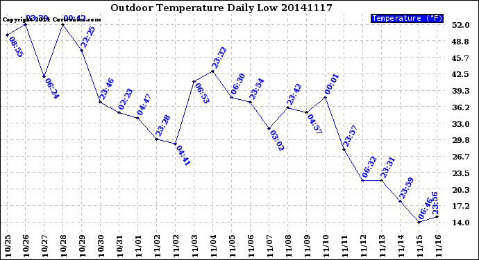 Milwaukee Weather Outdoor Temperature<br>Daily Low