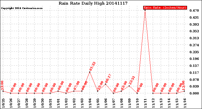 Milwaukee Weather Rain Rate<br>Daily High