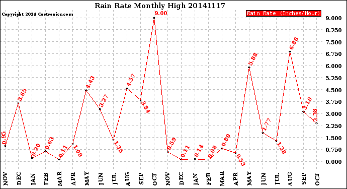 Milwaukee Weather Rain Rate<br>Monthly High