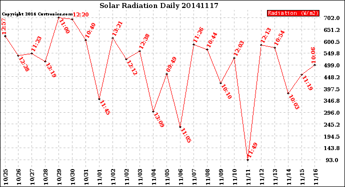 Milwaukee Weather Solar Radiation<br>Daily