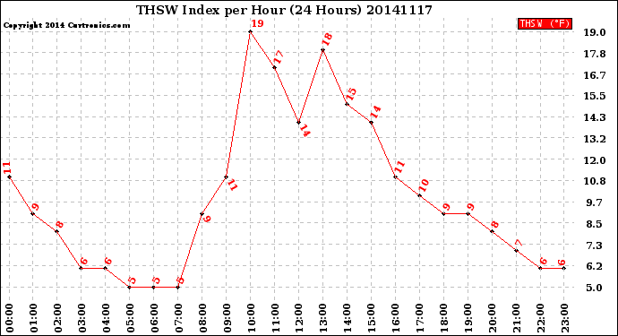 Milwaukee Weather THSW Index<br>per Hour<br>(24 Hours)