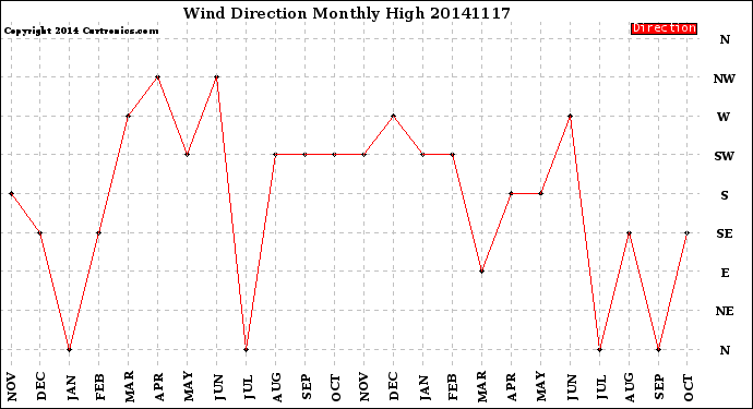 Milwaukee Weather Wind Direction<br>Monthly High