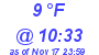 Milwaukee Weather Dewpoint High High Today