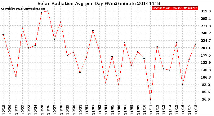 Milwaukee Weather Solar Radiation<br>Avg per Day W/m2/minute