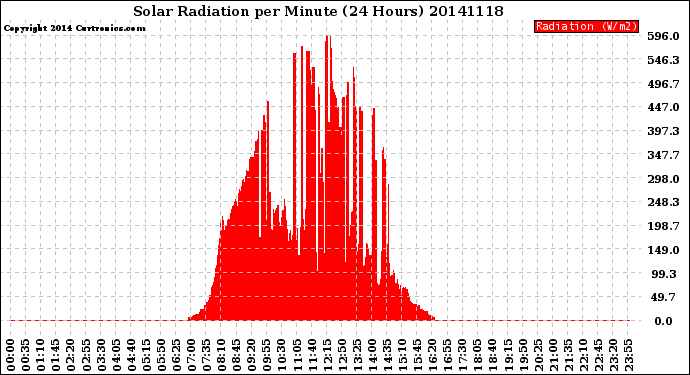 Milwaukee Weather Solar Radiation<br>per Minute<br>(24 Hours)