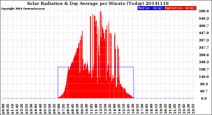 Milwaukee Weather Solar Radiation<br>& Day Average<br>per Minute<br>(Today)