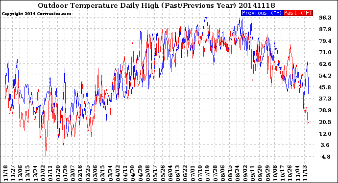 Milwaukee Weather Outdoor Temperature<br>Daily High<br>(Past/Previous Year)