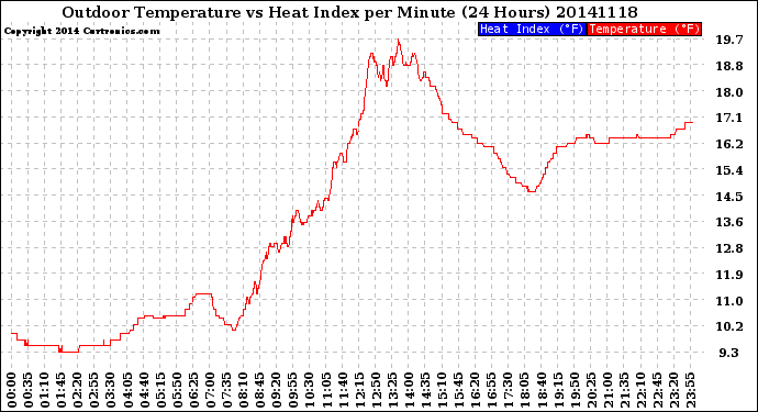 Milwaukee Weather Outdoor Temperature<br>vs Heat Index<br>per Minute<br>(24 Hours)