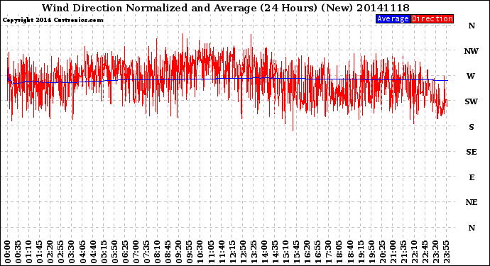 Milwaukee Weather Wind Direction<br>Normalized and Average<br>(24 Hours) (New)