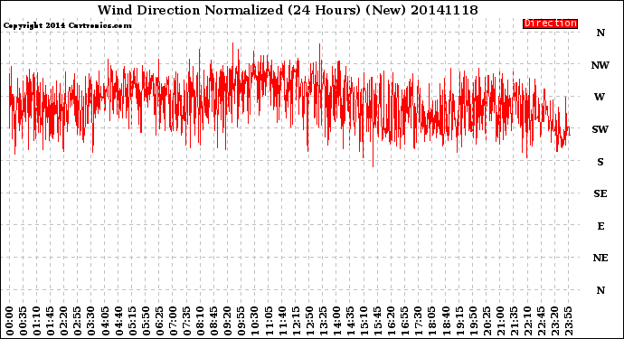 Milwaukee Weather Wind Direction<br>Normalized<br>(24 Hours) (New)