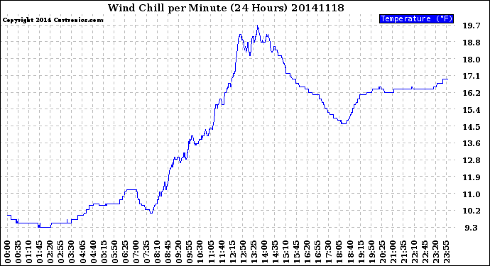 Milwaukee Weather Wind Chill<br>per Minute<br>(24 Hours)