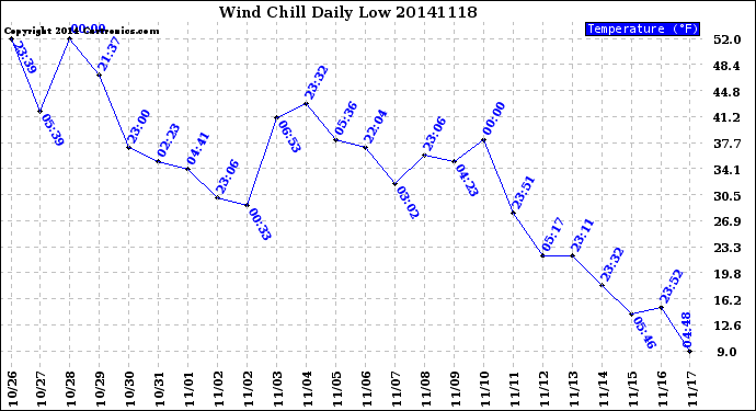 Milwaukee Weather Wind Chill<br>Daily Low