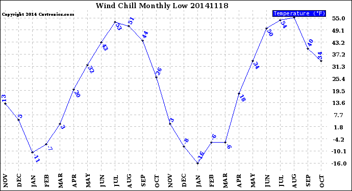 Milwaukee Weather Wind Chill<br>Monthly Low