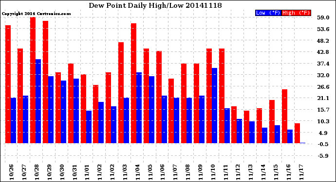 Milwaukee Weather Dew Point<br>Daily High/Low