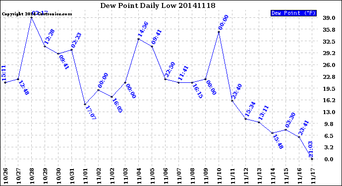 Milwaukee Weather Dew Point<br>Daily Low