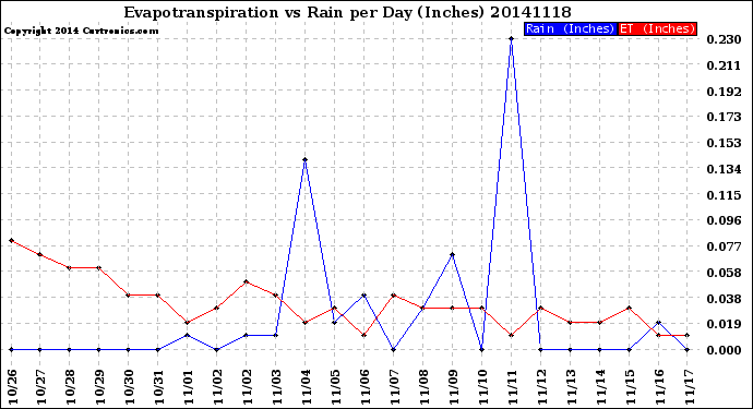 Milwaukee Weather Evapotranspiration<br>vs Rain per Day<br>(Inches)