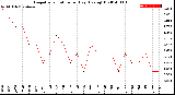 Milwaukee Weather Evapotranspiration<br>per Day (Ozs sq/ft)