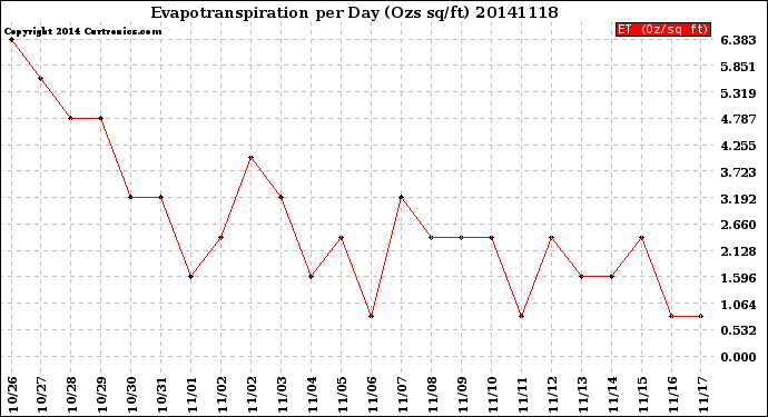 Milwaukee Weather Evapotranspiration<br>per Day (Ozs sq/ft)