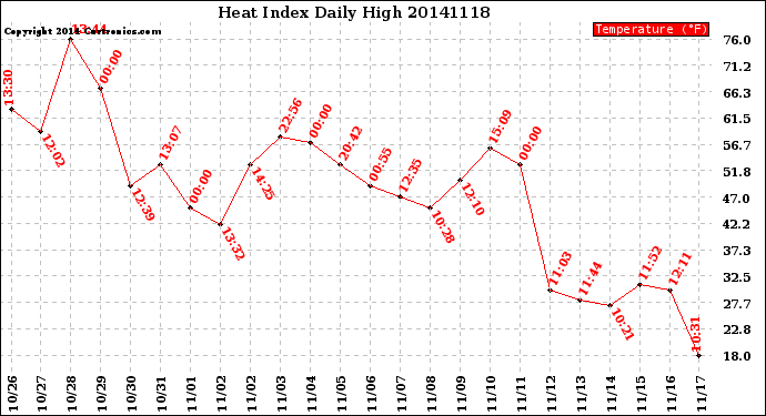 Milwaukee Weather Heat Index<br>Daily High