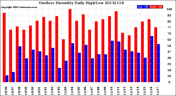 Milwaukee Weather Outdoor Humidity<br>Daily High/Low