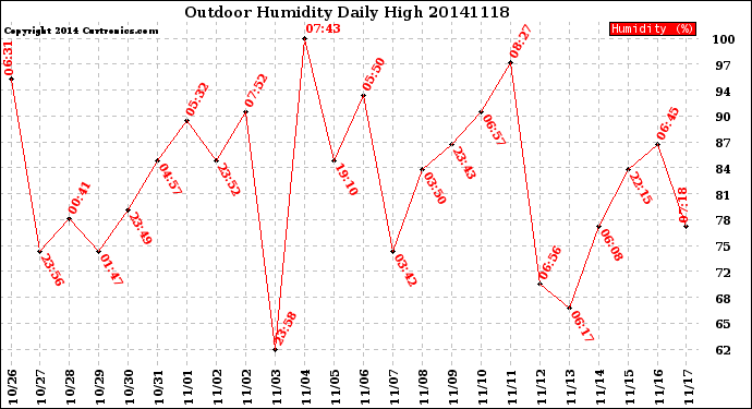 Milwaukee Weather Outdoor Humidity<br>Daily High