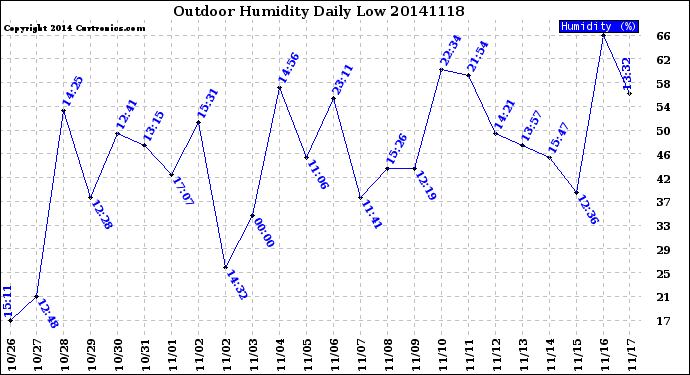 Milwaukee Weather Outdoor Humidity<br>Daily Low