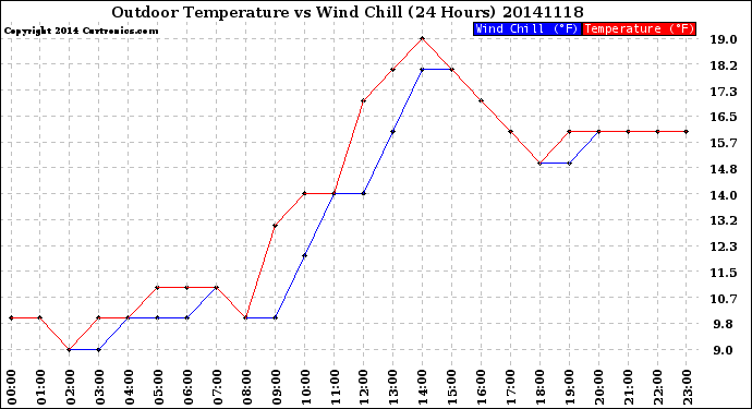 Milwaukee Weather Outdoor Temperature<br>vs Wind Chill<br>(24 Hours)