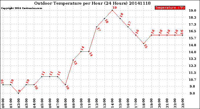 Milwaukee Weather Outdoor Temperature<br>per Hour<br>(24 Hours)