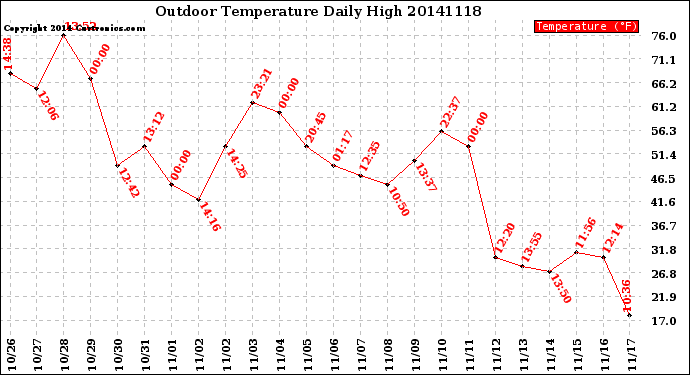 Milwaukee Weather Outdoor Temperature<br>Daily High