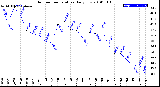 Milwaukee Weather Outdoor Temperature<br>Daily Low