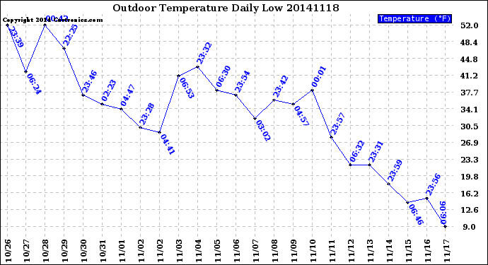 Milwaukee Weather Outdoor Temperature<br>Daily Low