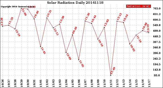 Milwaukee Weather Solar Radiation<br>Daily