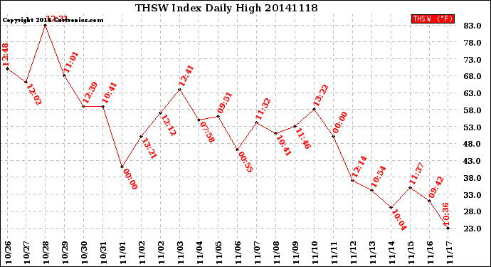 Milwaukee Weather THSW Index<br>Daily High