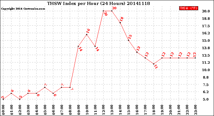 Milwaukee Weather THSW Index<br>per Hour<br>(24 Hours)