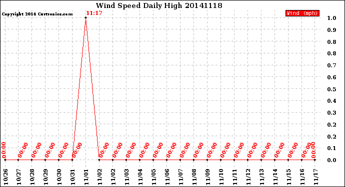 Milwaukee Weather Wind Speed<br>Daily High