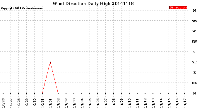 Milwaukee Weather Wind Direction<br>Daily High