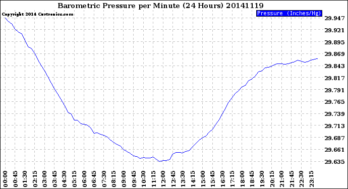 Milwaukee Weather Barometric Pressure<br>per Minute<br>(24 Hours)