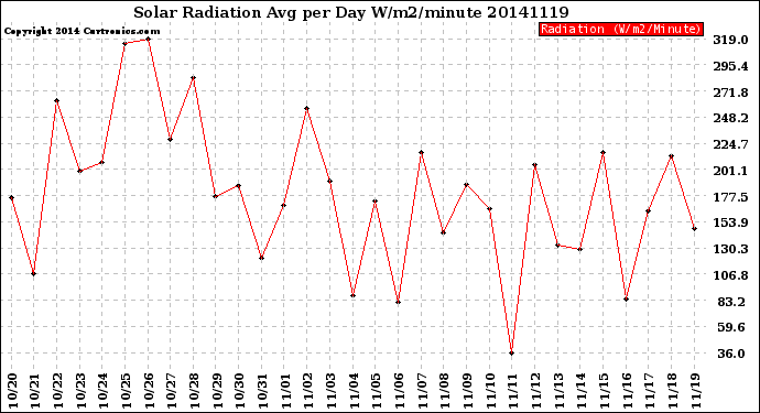 Milwaukee Weather Solar Radiation<br>Avg per Day W/m2/minute