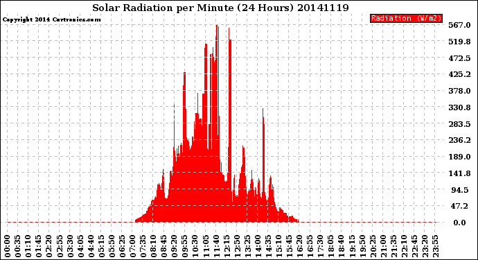 Milwaukee Weather Solar Radiation<br>per Minute<br>(24 Hours)