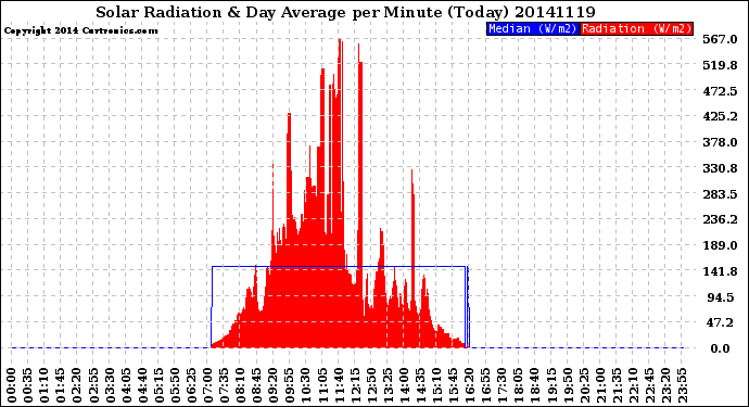 Milwaukee Weather Solar Radiation<br>& Day Average<br>per Minute<br>(Today)