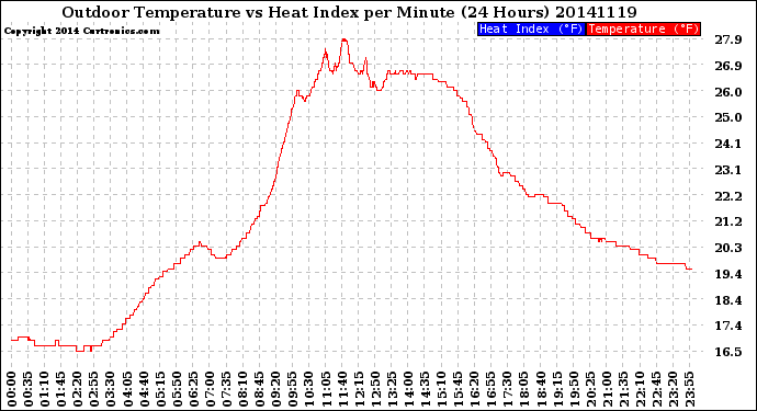 Milwaukee Weather Outdoor Temperature<br>vs Heat Index<br>per Minute<br>(24 Hours)