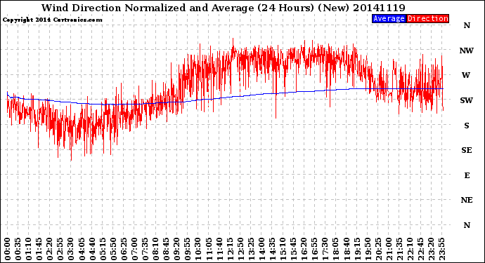 Milwaukee Weather Wind Direction<br>Normalized and Average<br>(24 Hours) (New)