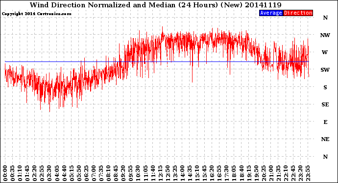 Milwaukee Weather Wind Direction<br>Normalized and Median<br>(24 Hours) (New)